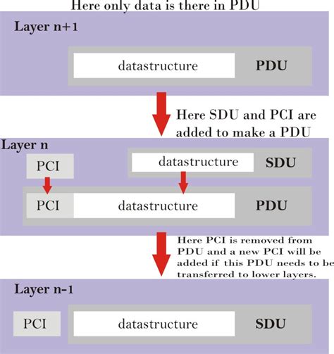 PDU PACKING.